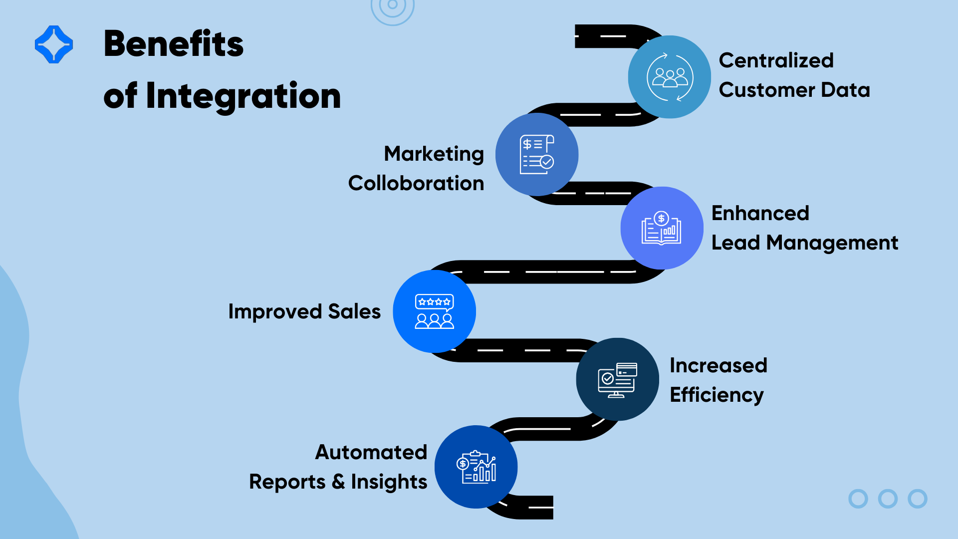 Benefits of Integrating Marketing Automation & CRM