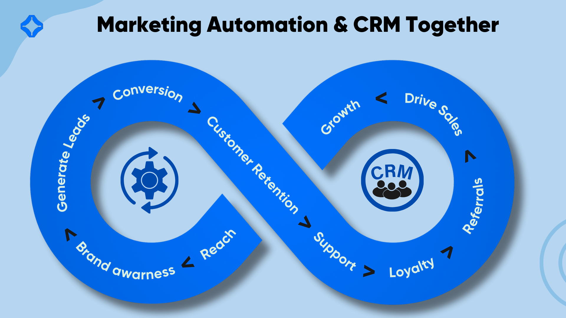 Marketing Automation & CRM