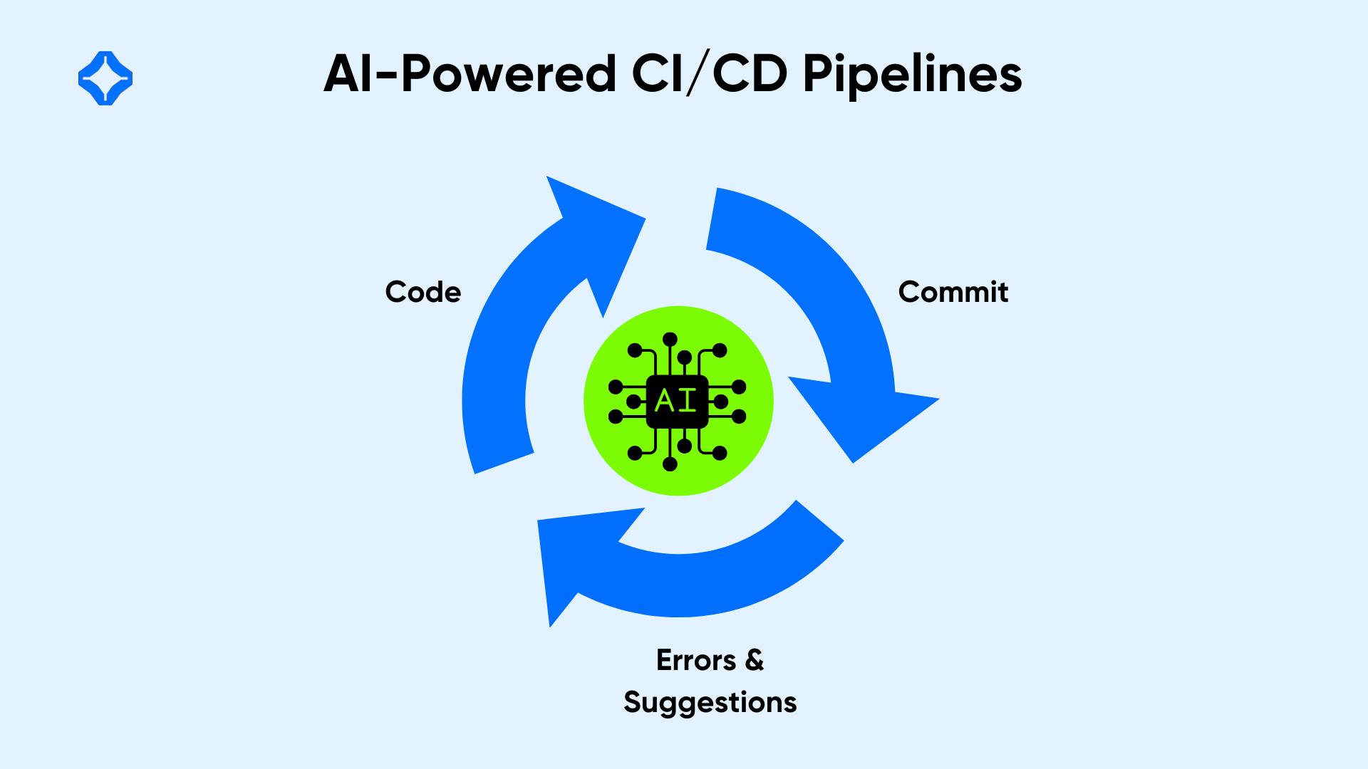 AI Powered CICD pipelines