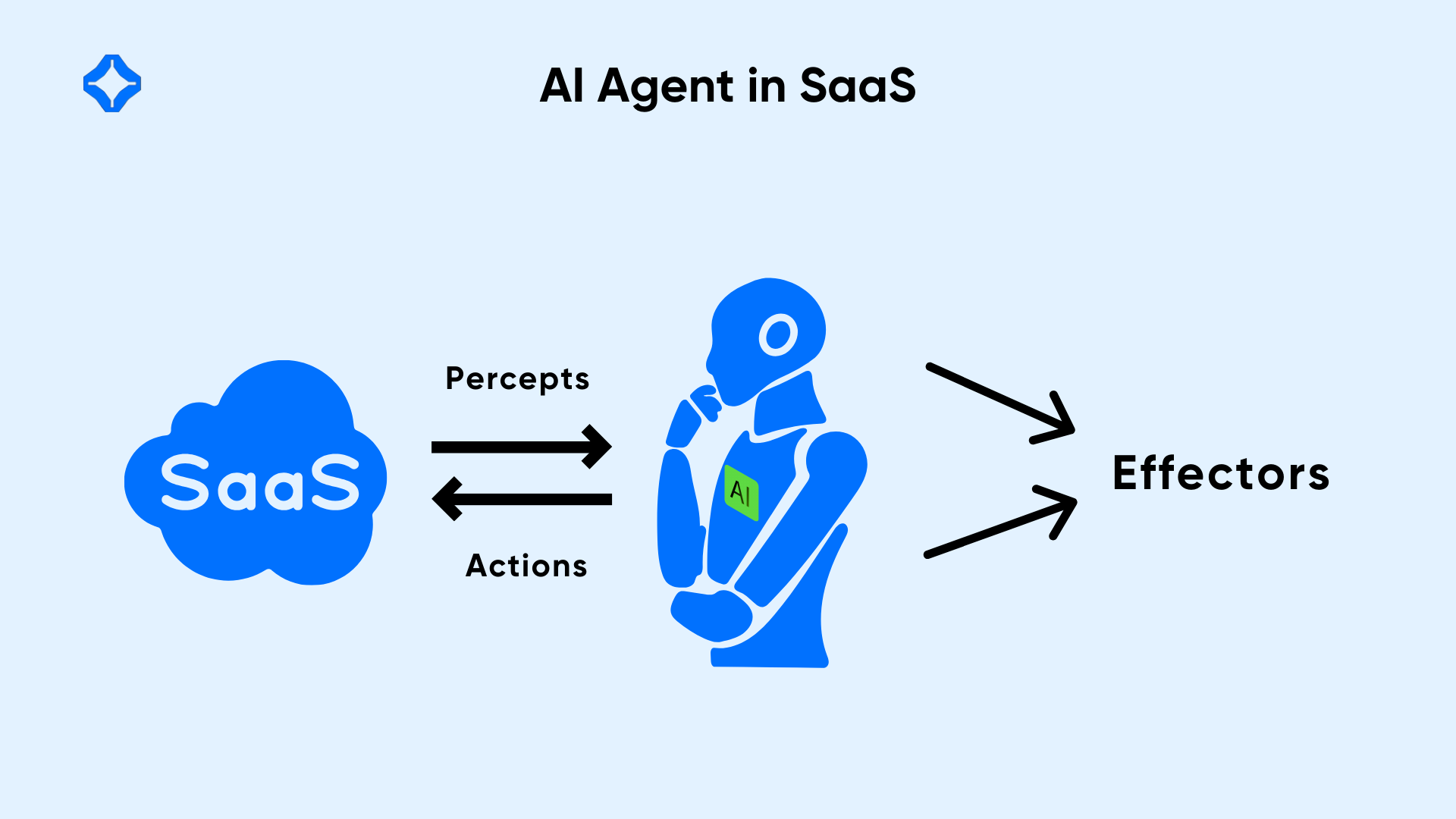 AI agents in SaaS