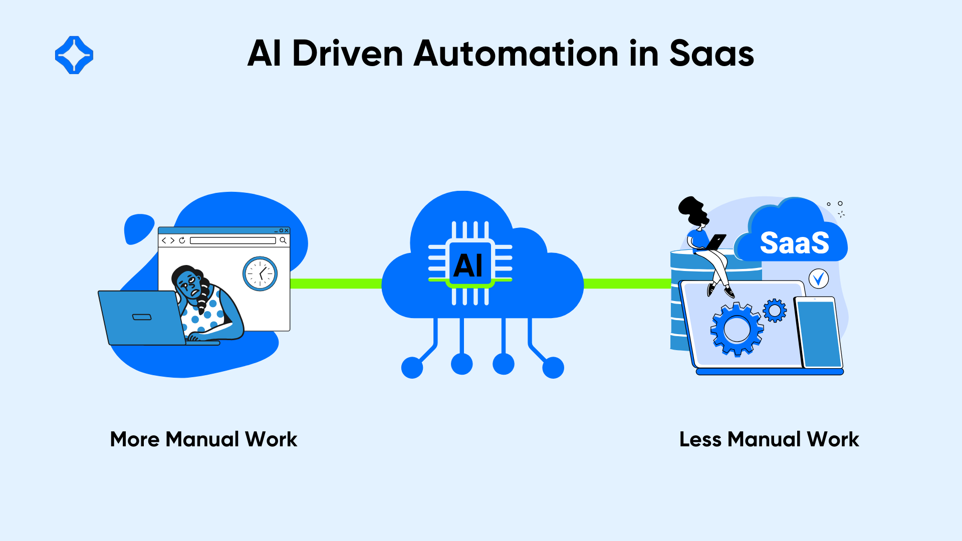 AI driven automation in Saas