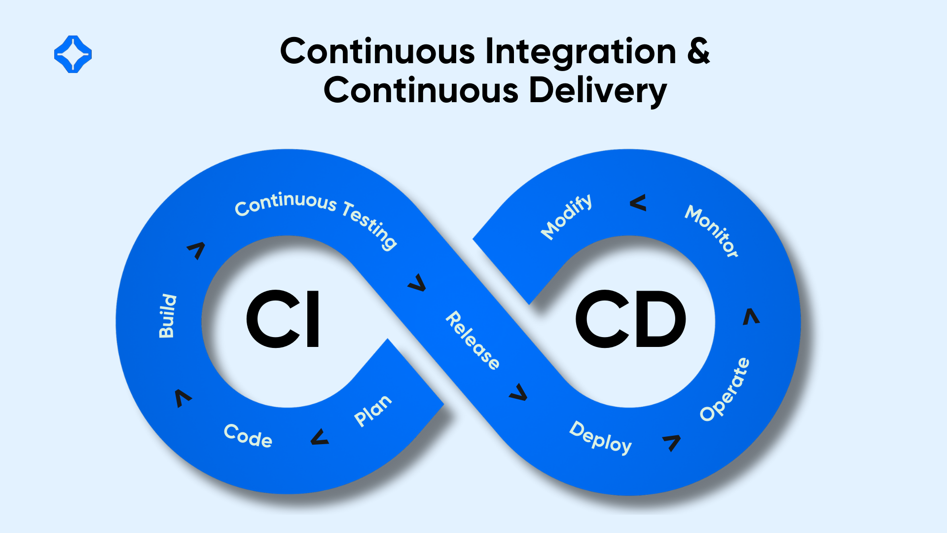 Continuous Integration and Continuous Delivery