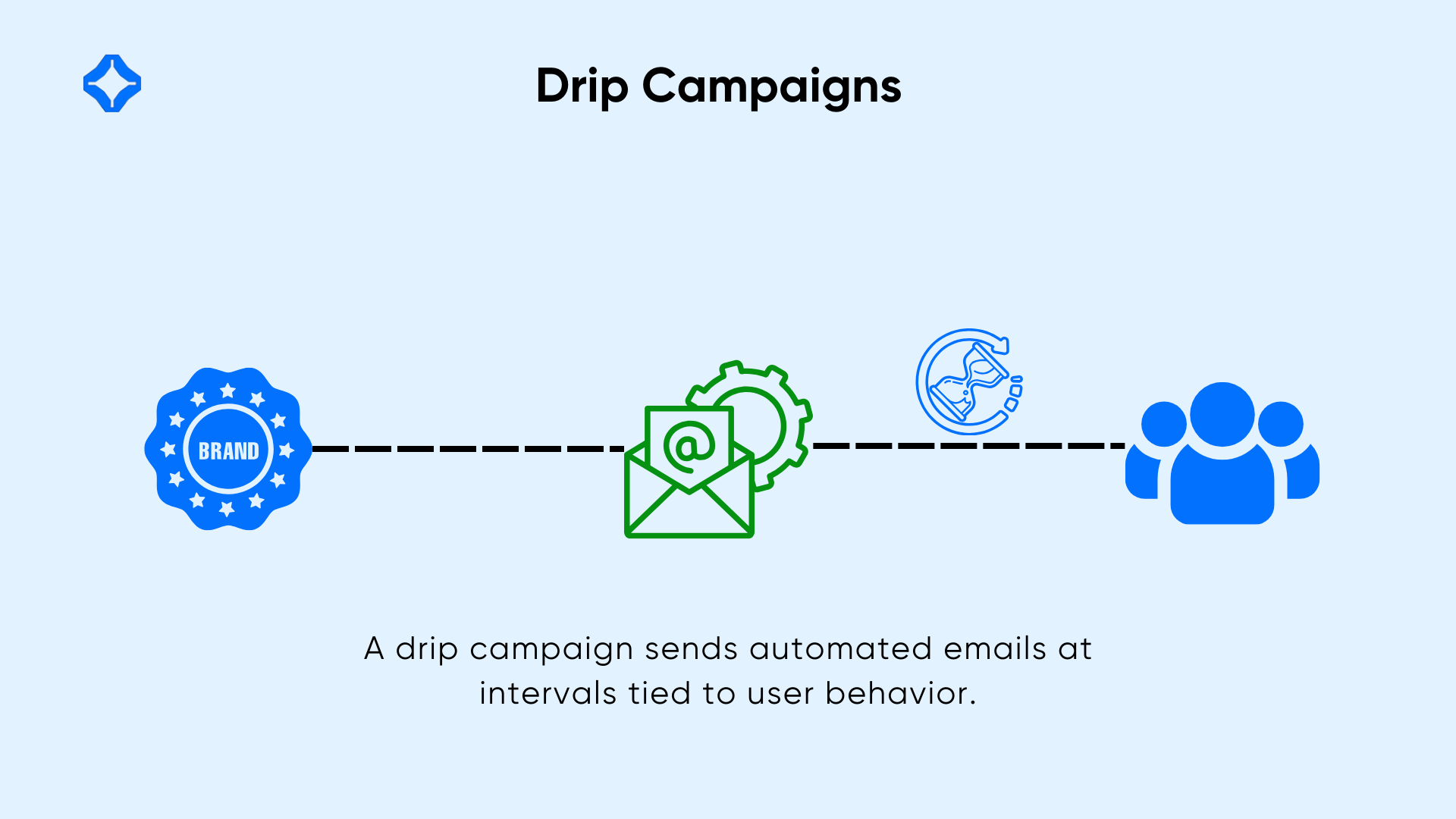 Drip campaigns