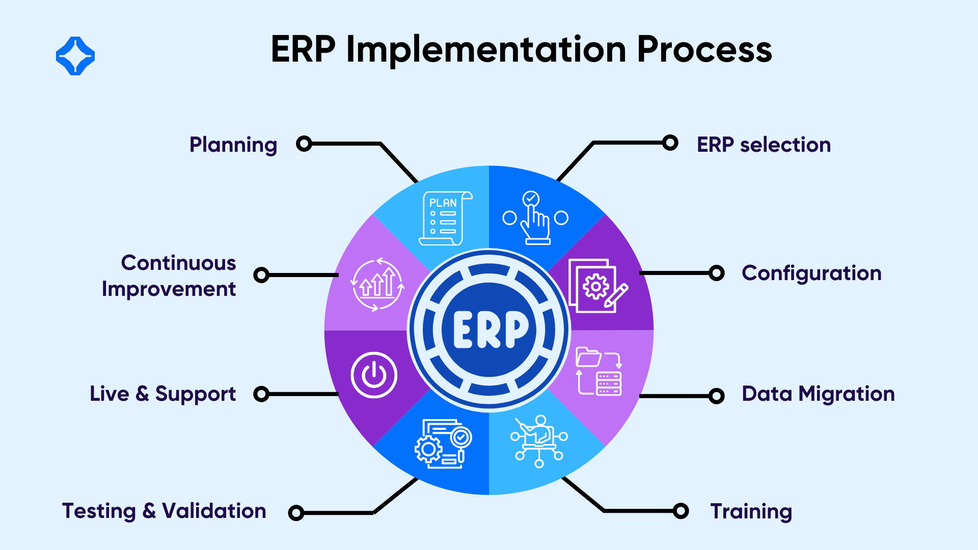 ERP Implementation Process