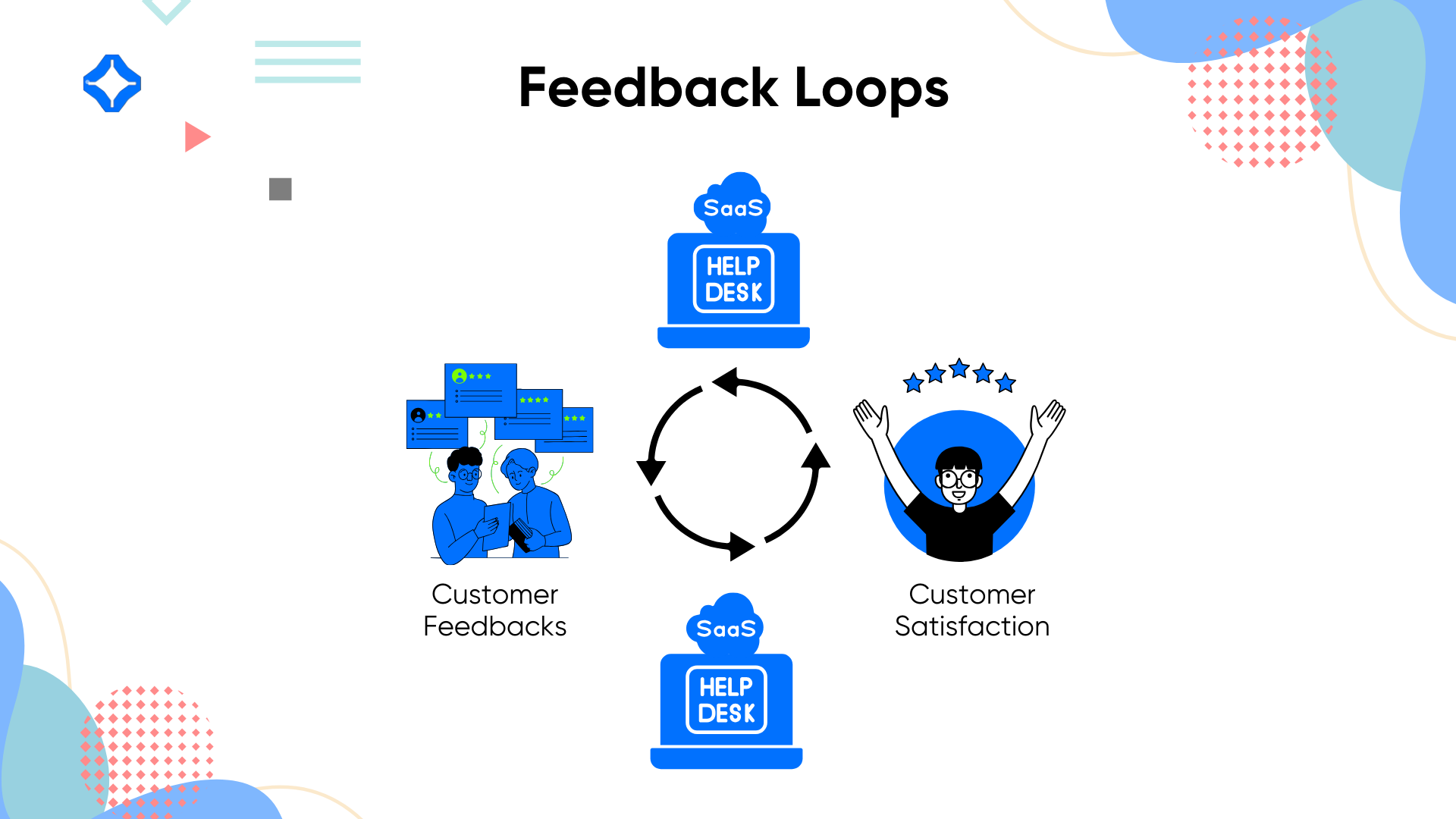 Feedback loops