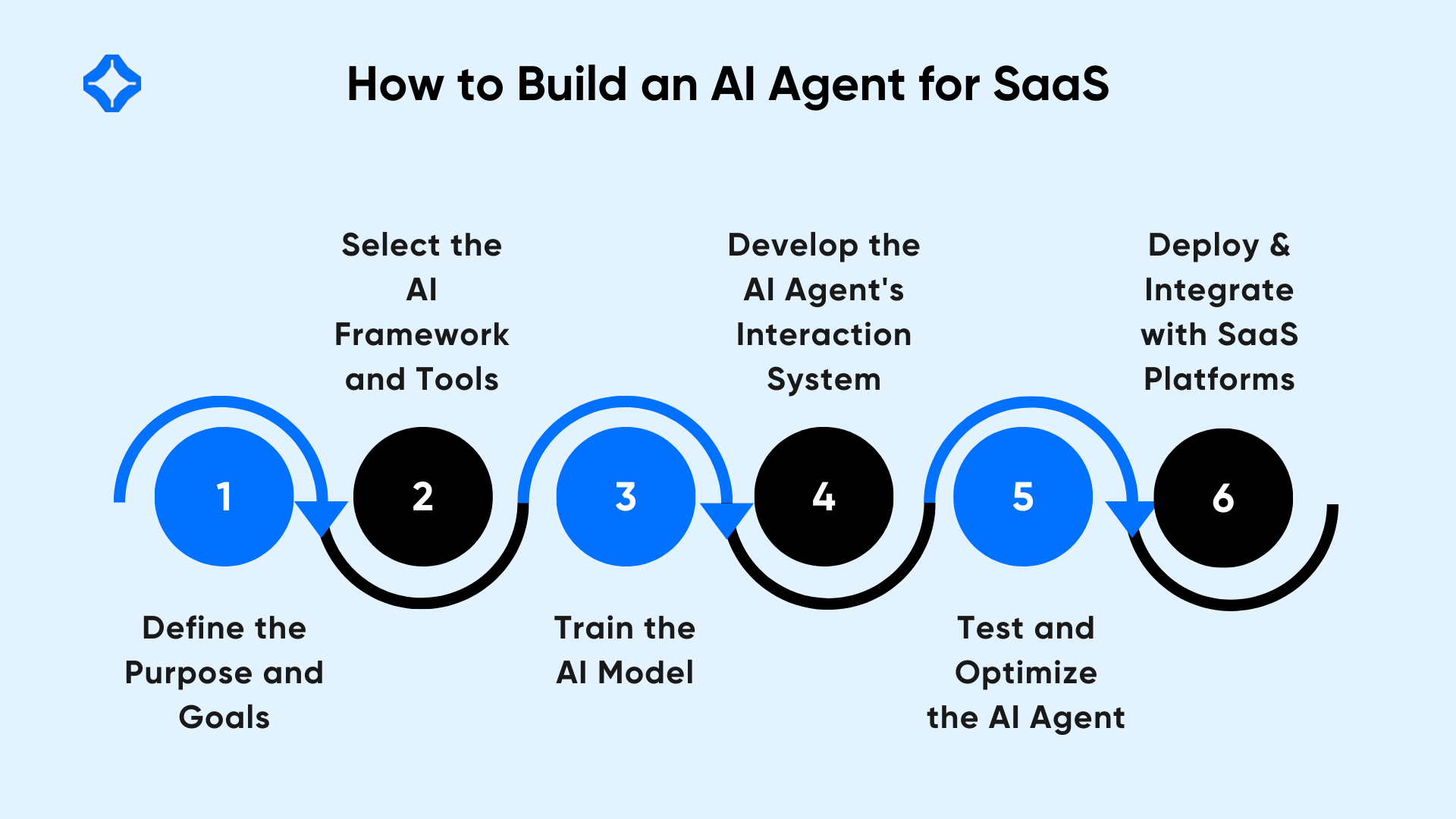 How to Build an AI Agent for SaaS