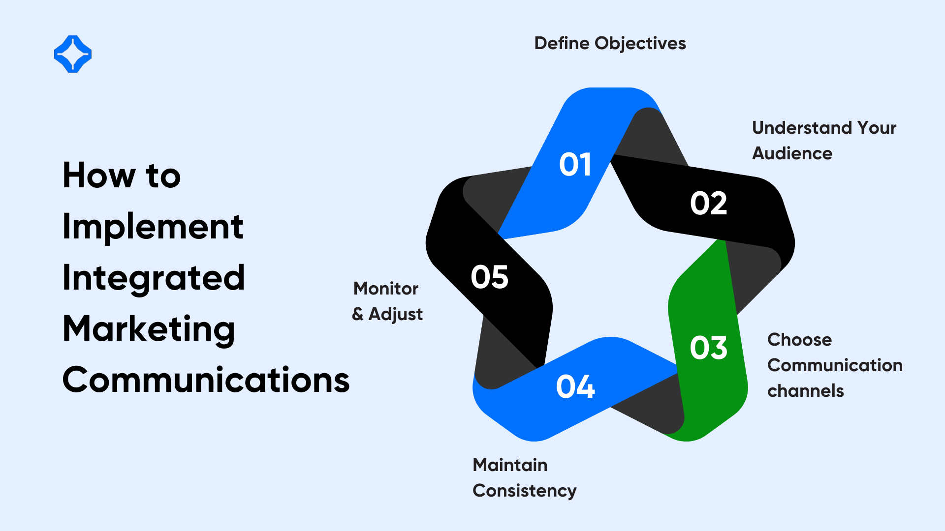 How to Implement Integrated Marketing Communications