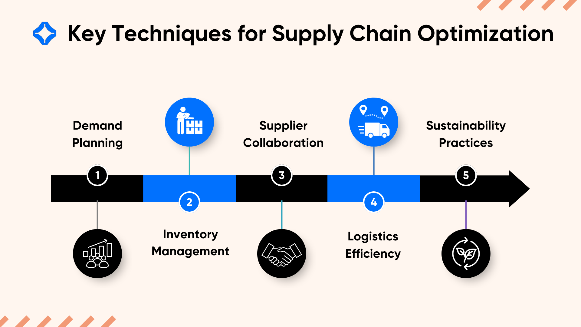 Key Techniques for Supply Chain Optimization