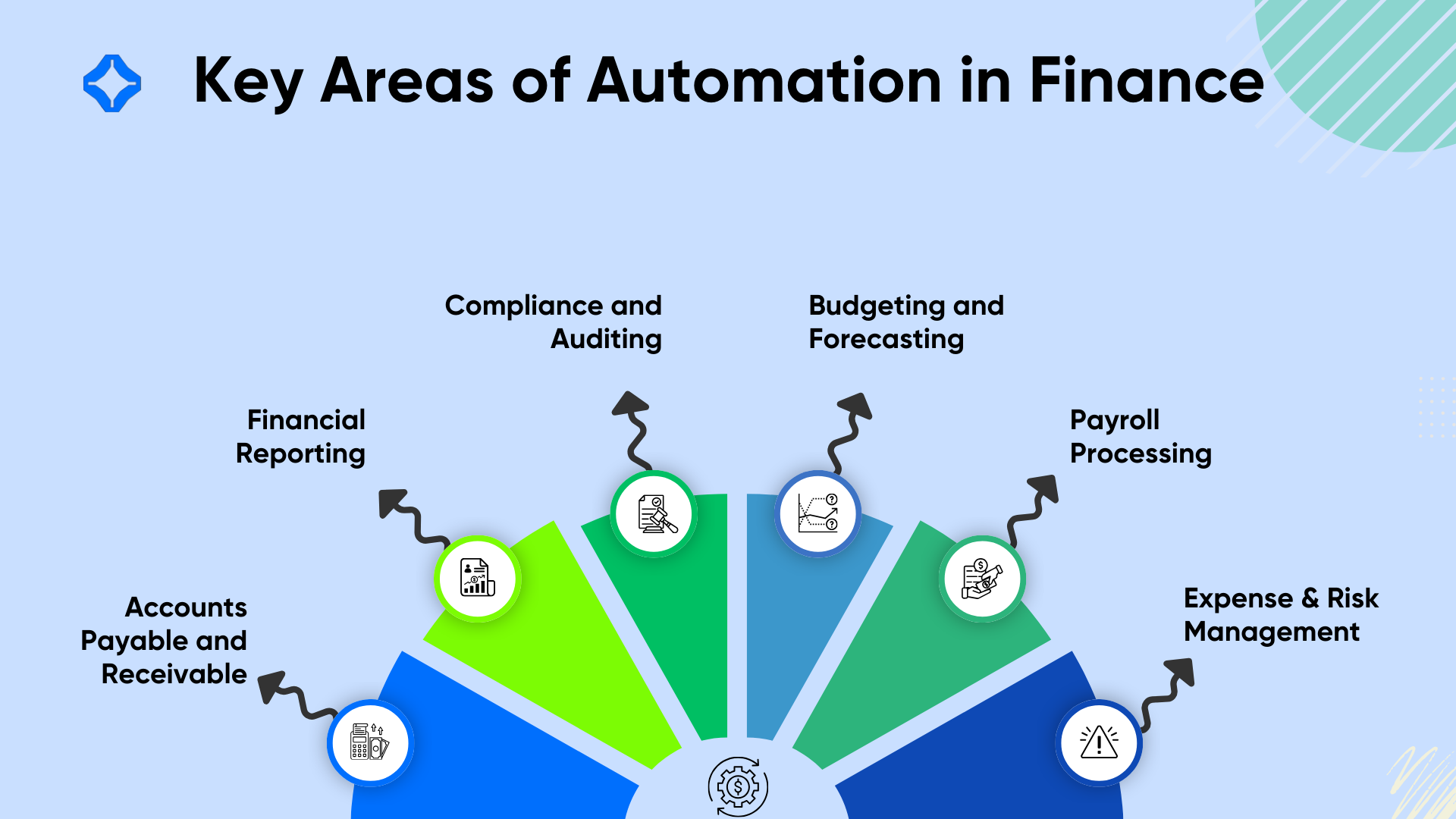 Key areas of automation in finance