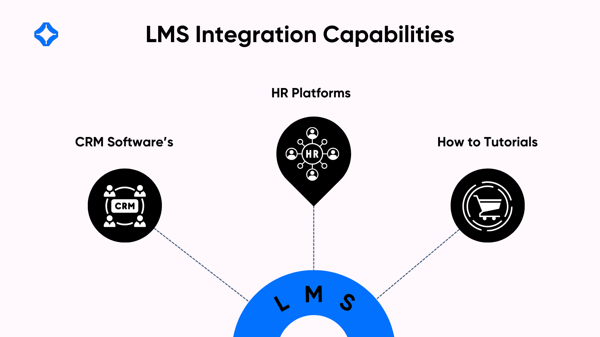 LMS integration capabilities