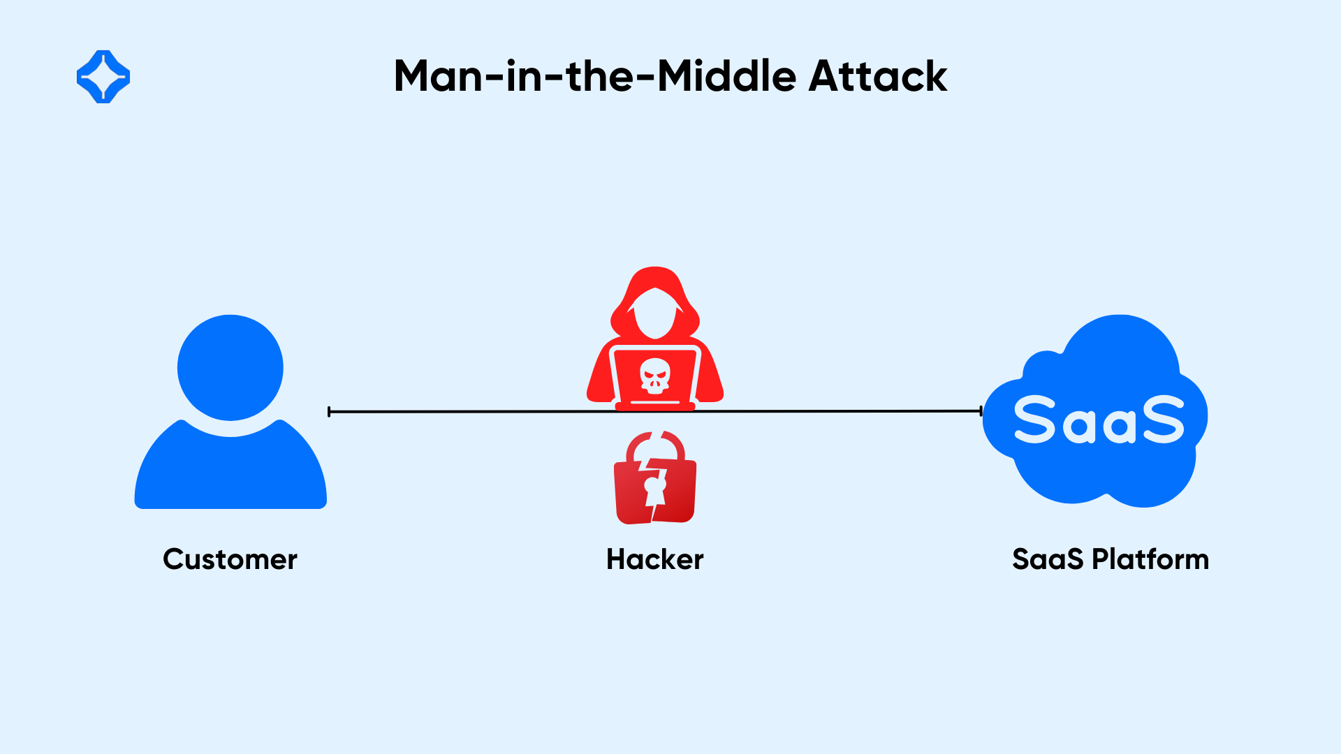 Man in the Middle Attack