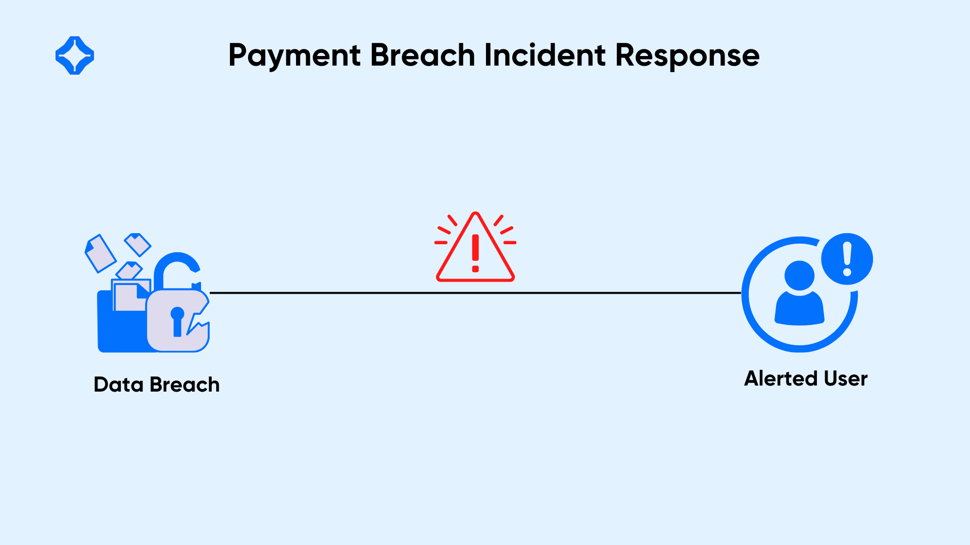 Payment Breach Incident Response