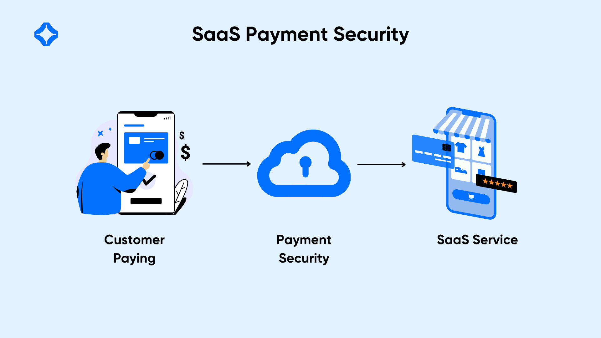 SaaS payment security