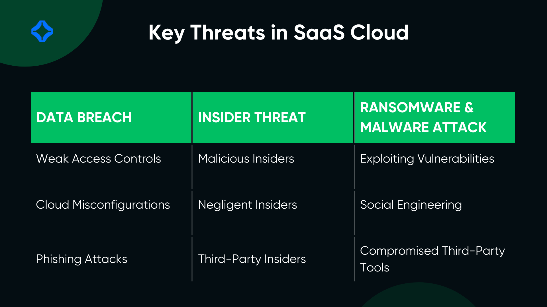 key threats in saas cloud