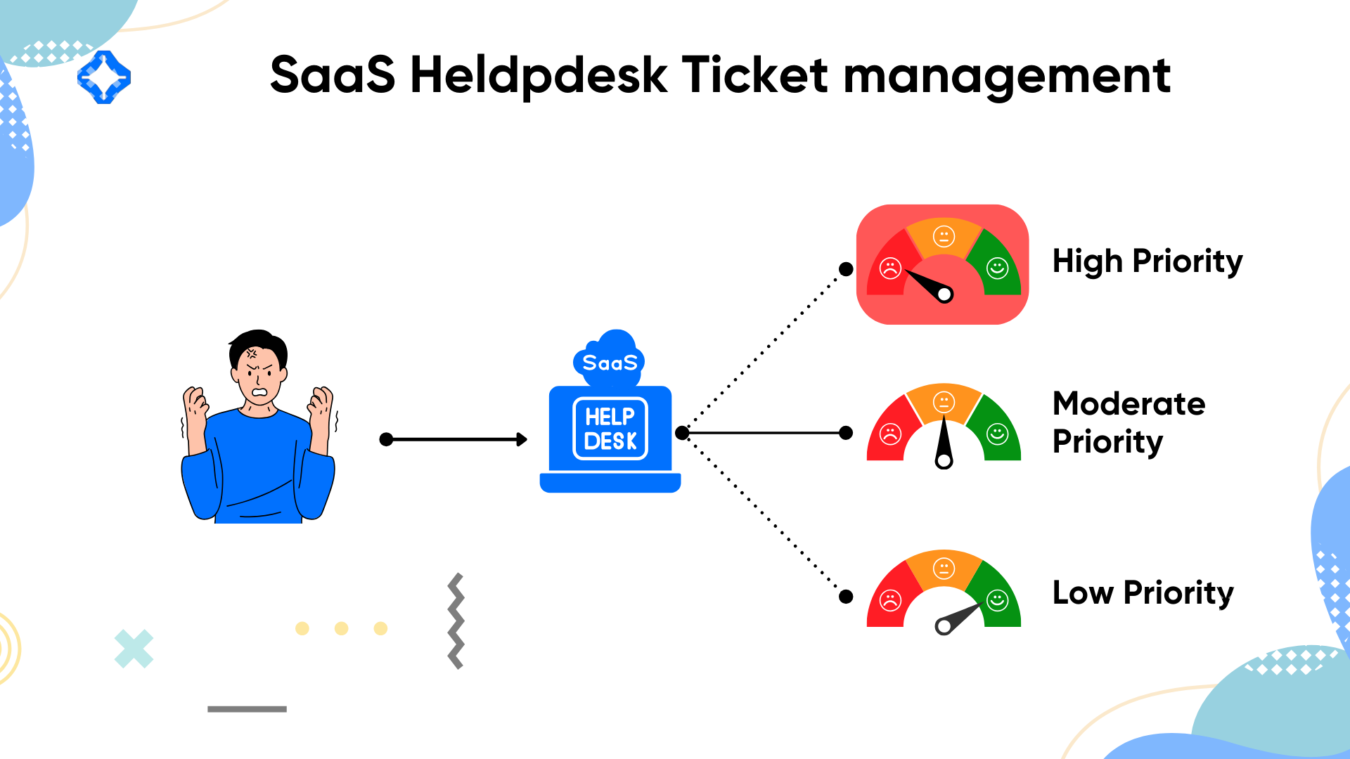 SaaS helpdesk ticket management