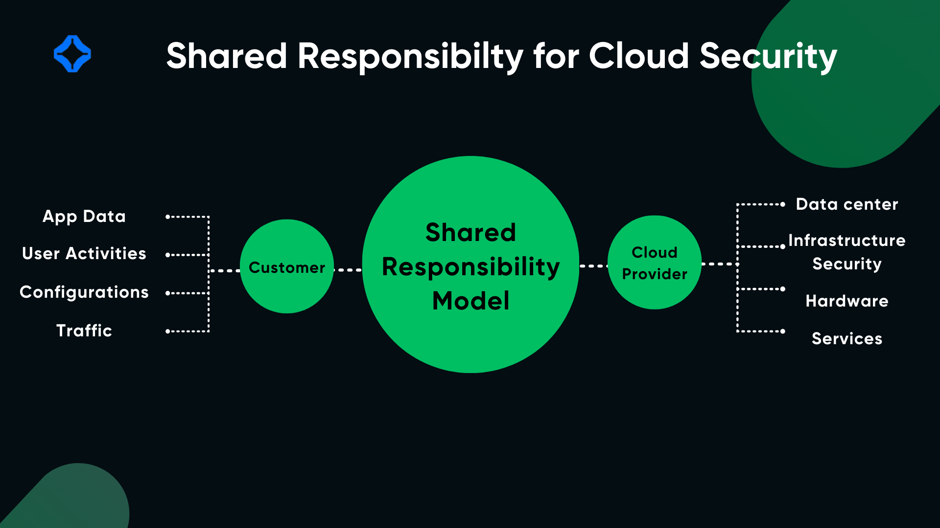 shared responsibility for cloud security