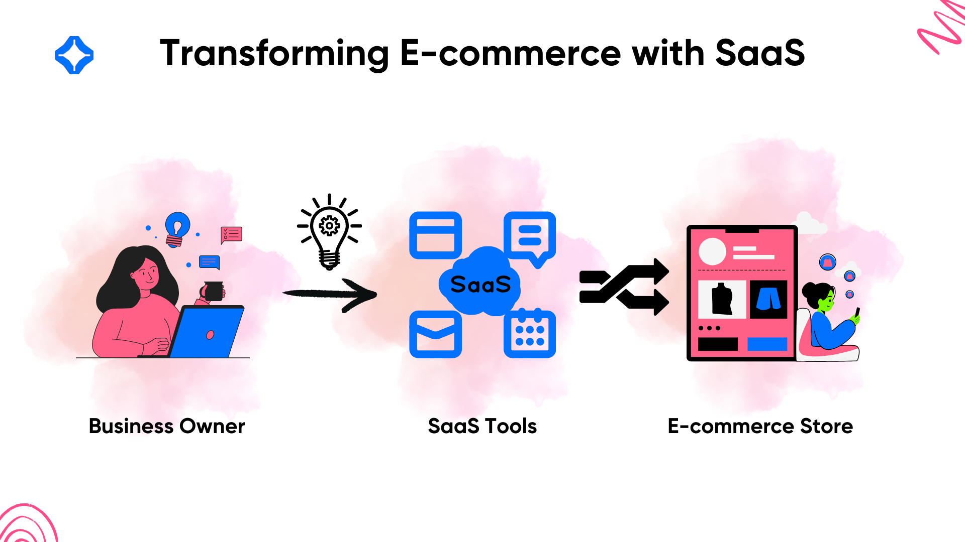 Transforming ecommerce with saas