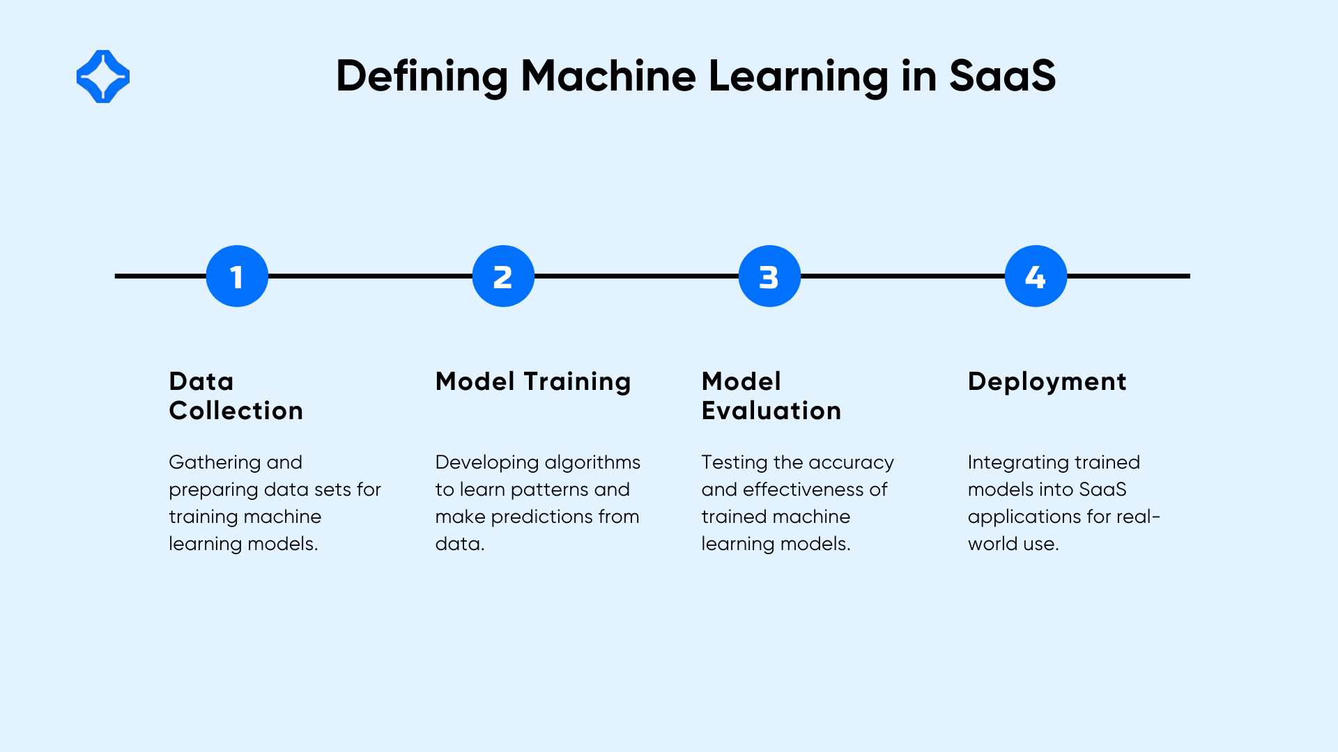 Defining Machine Learning in SaaS