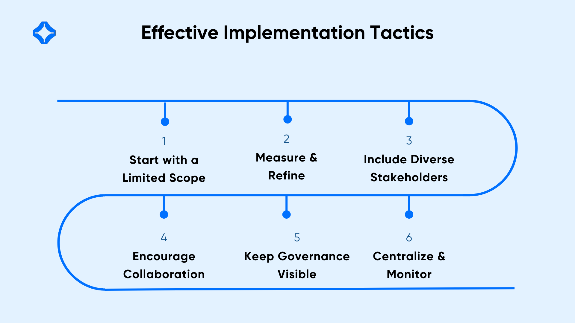 Effective Implementation Tactics