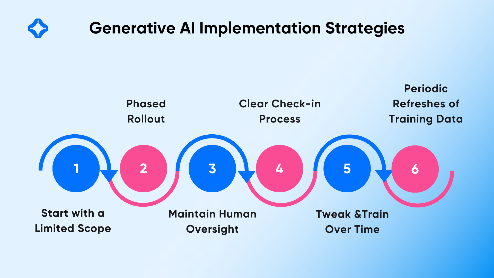 Generative AI Implementation Strategies