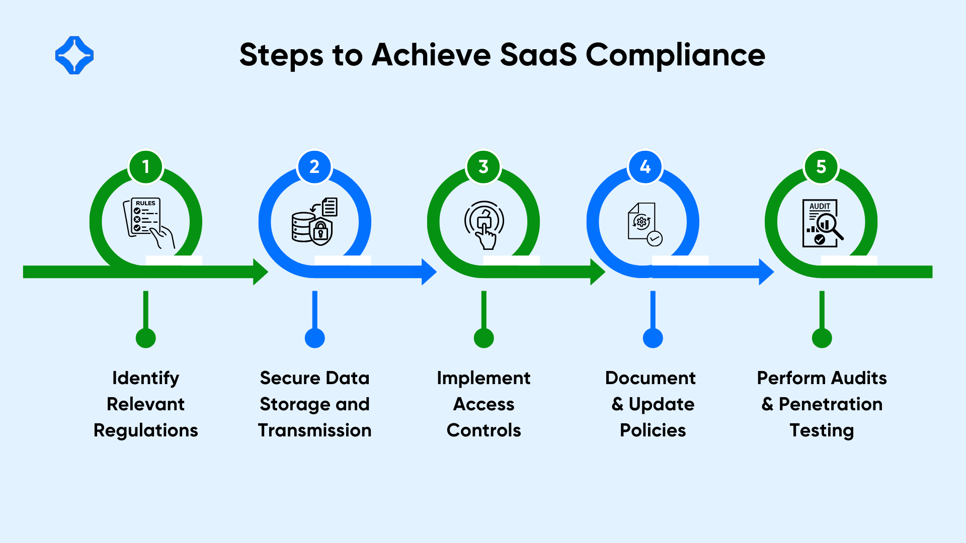 Steps to Achieve SaaS Compliance